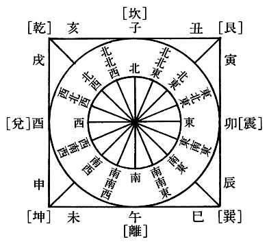 方位