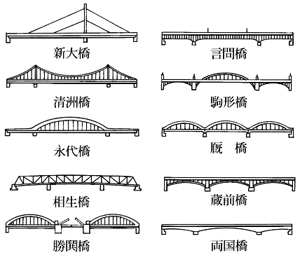 隅田川に架かる主な橋