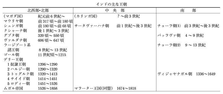 インドの主な王朝(表)