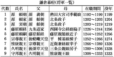 鎌倉幕府(将軍一覧)