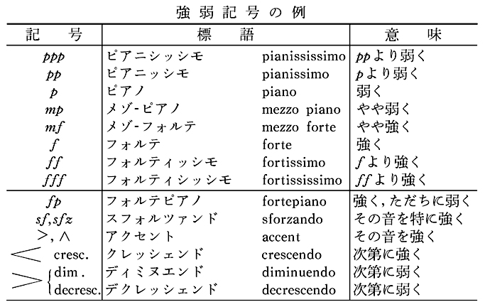 強弱記号(表)