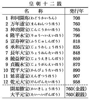 皇朝十二銭(表)