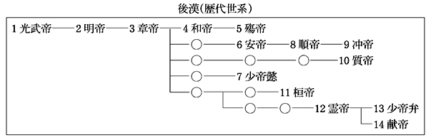 後漢(歴代世系)