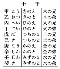 十干(表)