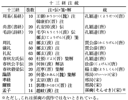 十三経注疏(表)