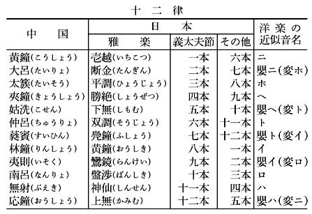 十二律(表)