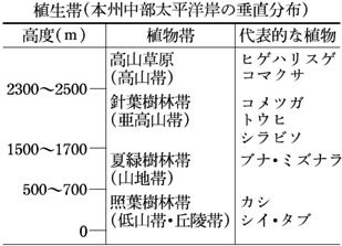 植生帯(本州中部太平洋岸の垂直分布)