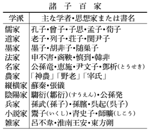 諸子百家(表)