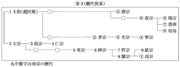 宋(歴代世系)