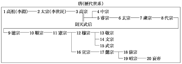 唐(歴代世系)