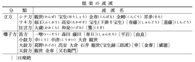能楽の流派(表)