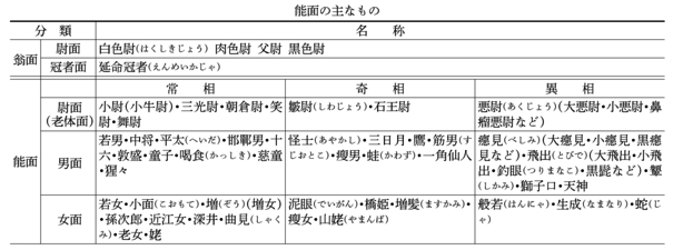 能面の主なもの(表)