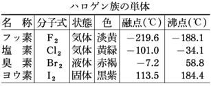 ハロゲン族の単体(表)