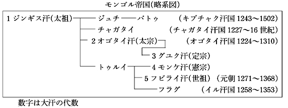 モンゴル帝国(略系図)