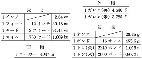 長さ・面積・体積・質量(表)