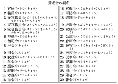 養老令の編名(表)