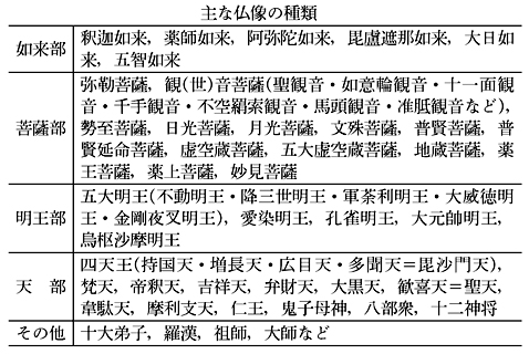 主な仏像の種類(表)