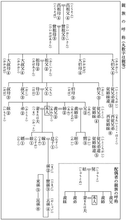 親族呼称(表)