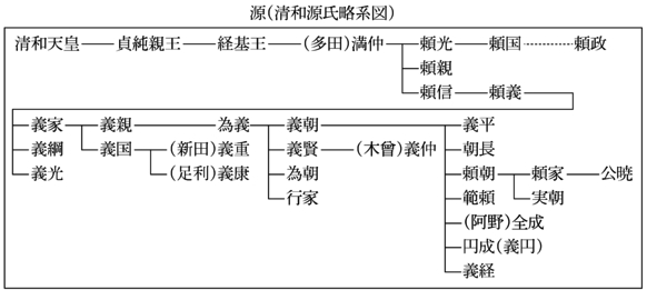源(清和源氏略系図)