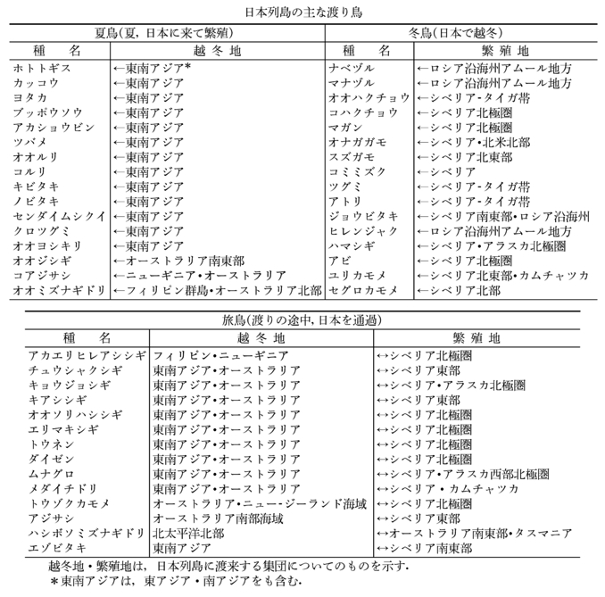 日本列島の主な渡り鳥(表)